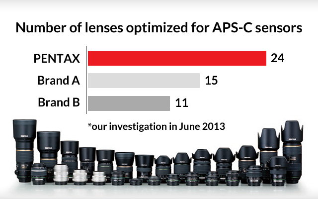 La gamme d'optiques pour capteur APS-C la plus étendue  